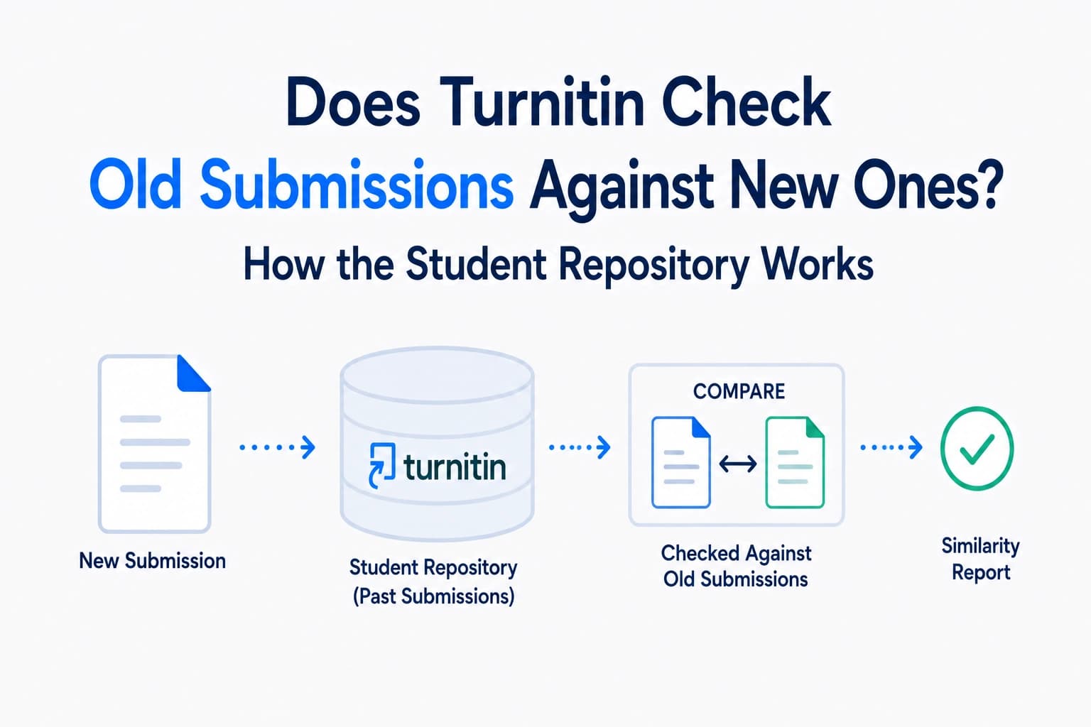 Does Turnitin Keep Your Paper Forever? What Actually Happens After You Submit